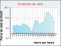 Evolution du vent de la ville Forest-l'Abbaye